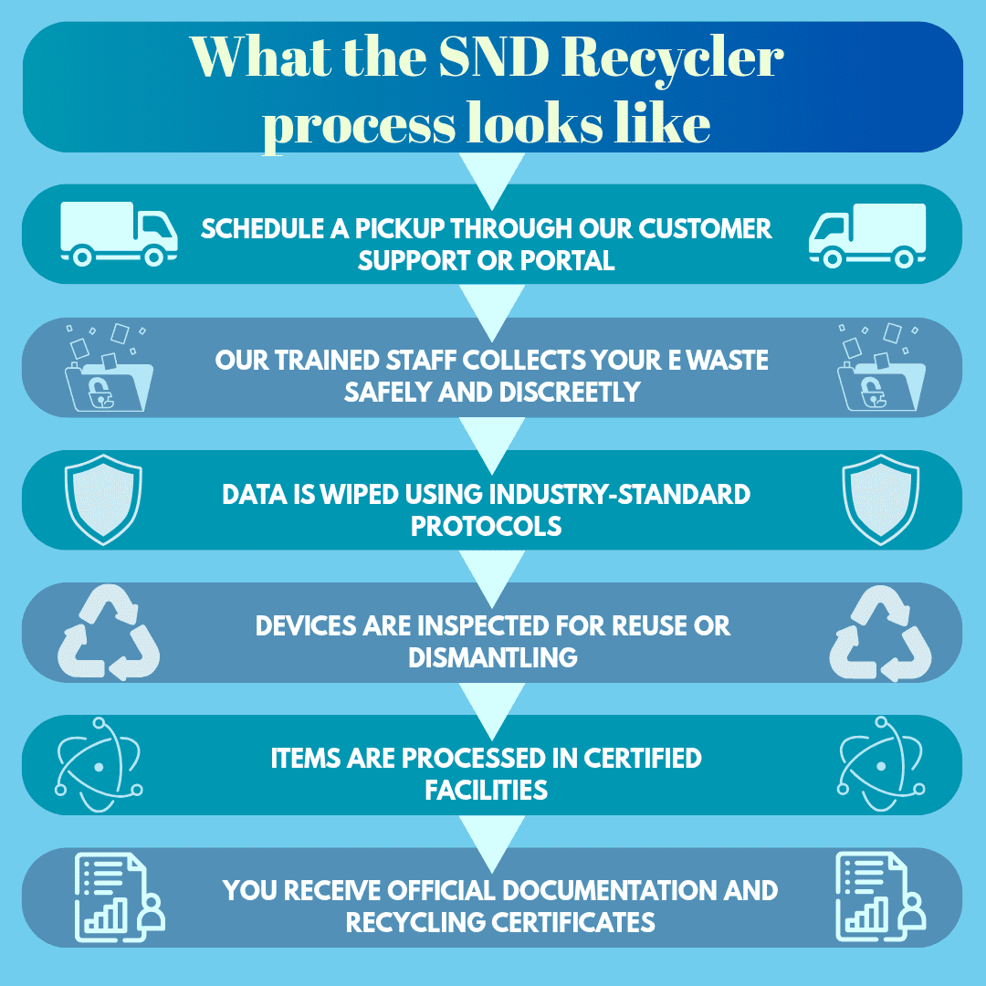 Ewaste recycling process