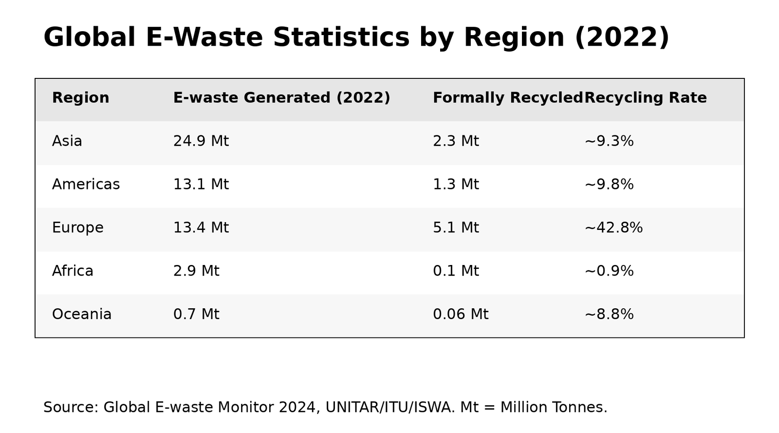 Global E-Waste Statistics by Region (2022)