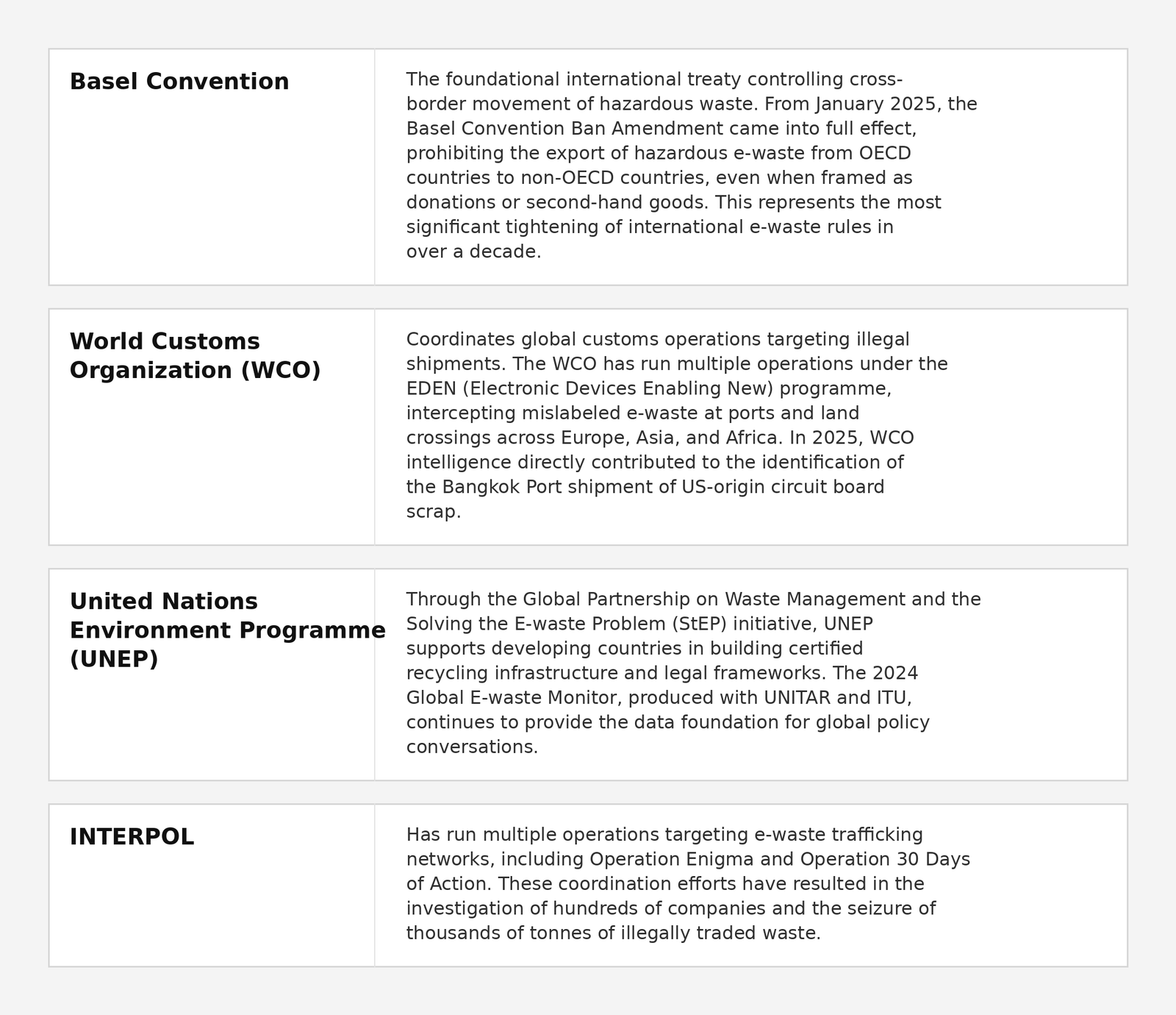 Global Enforcement and E-Waste Regulatory Frameworks